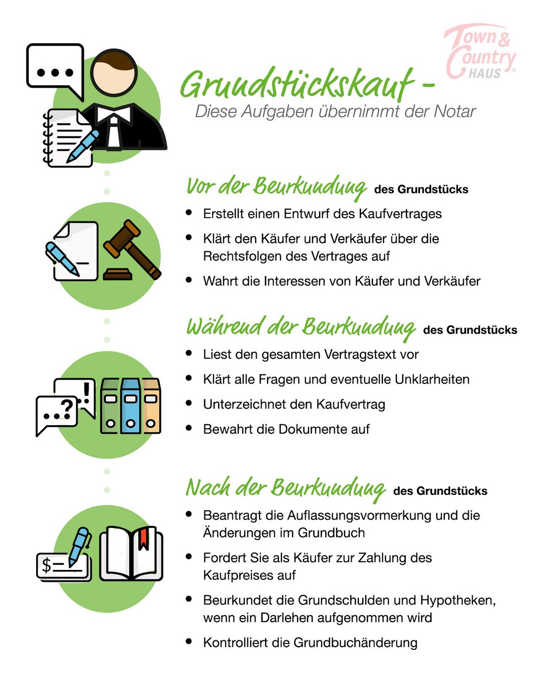 Infografik-Infografik-Grundstueckskauf-Grundstueck-aufgaben-notar-beurkundung